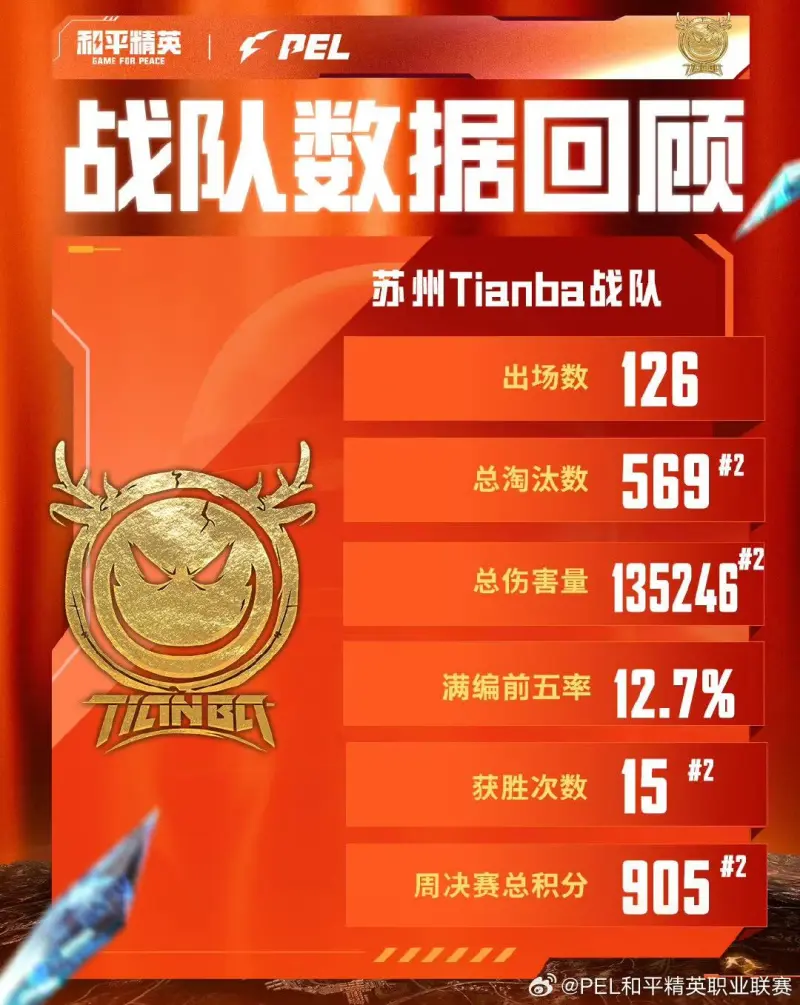 规则讲解-常规赛苏州Tianba数据：青稚220淘汰，总承伤量35614，均第1